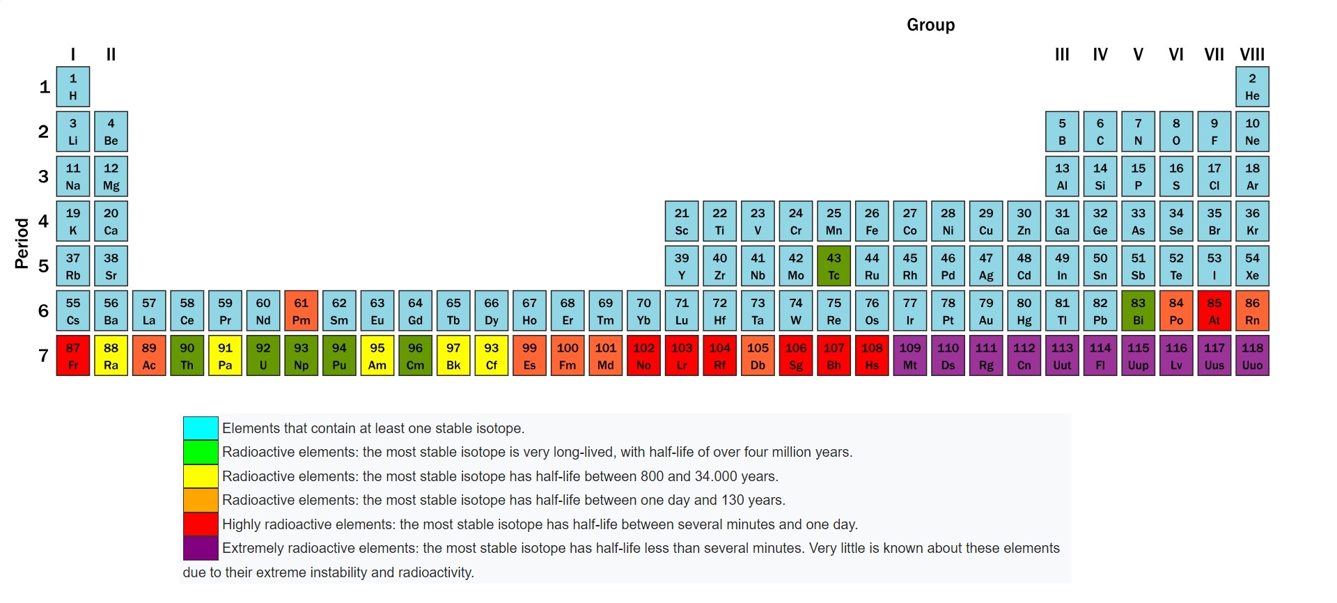 periodic table radioactive elements